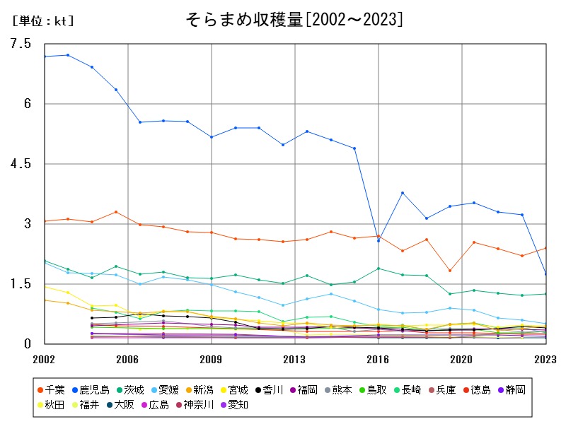 そらまめ収穫量