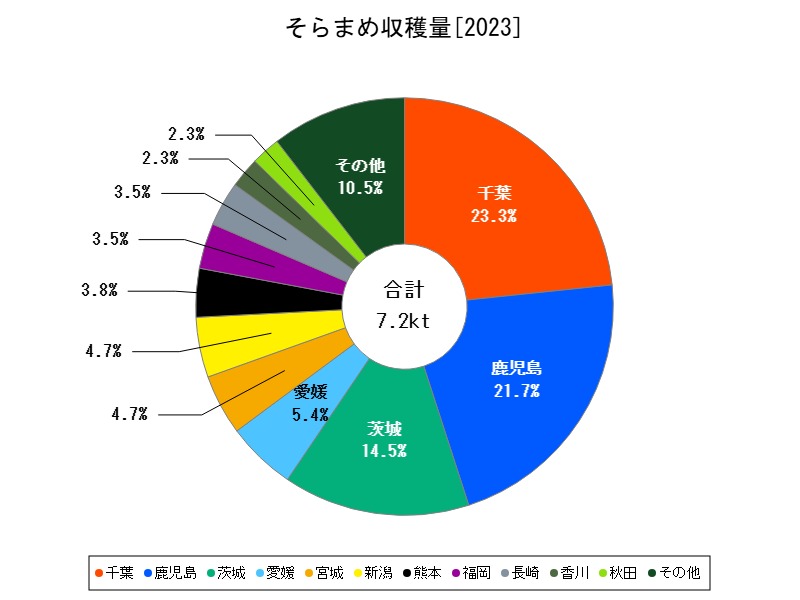 そらまめ収穫量
