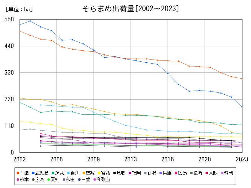 そらまめ出荷量