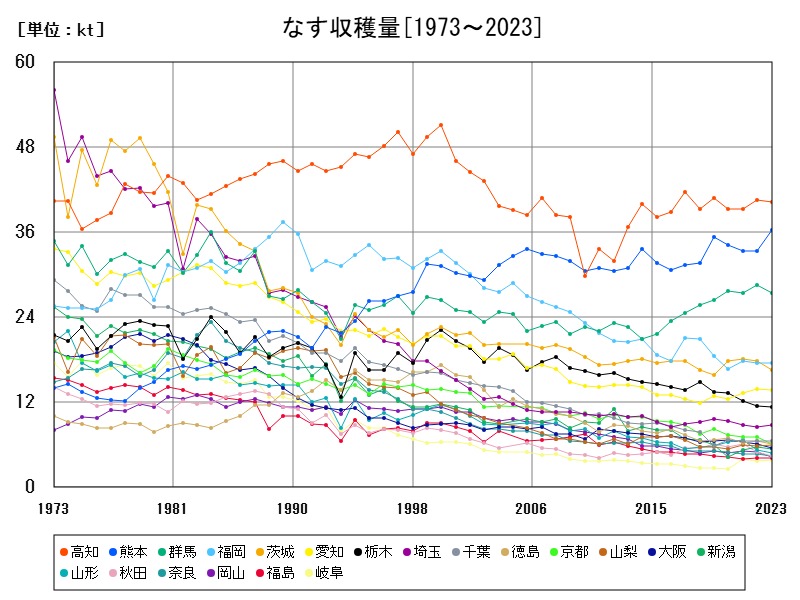 なす収穫量