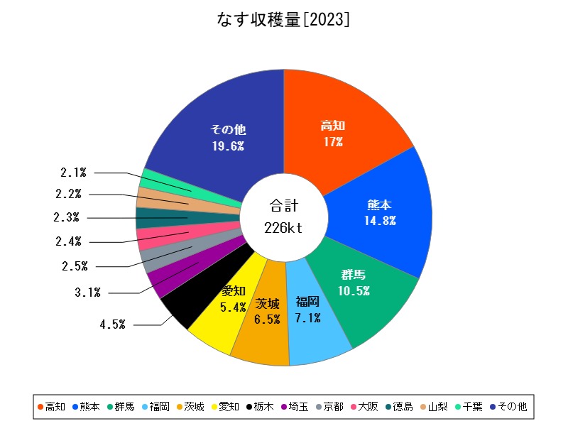 なす収穫量