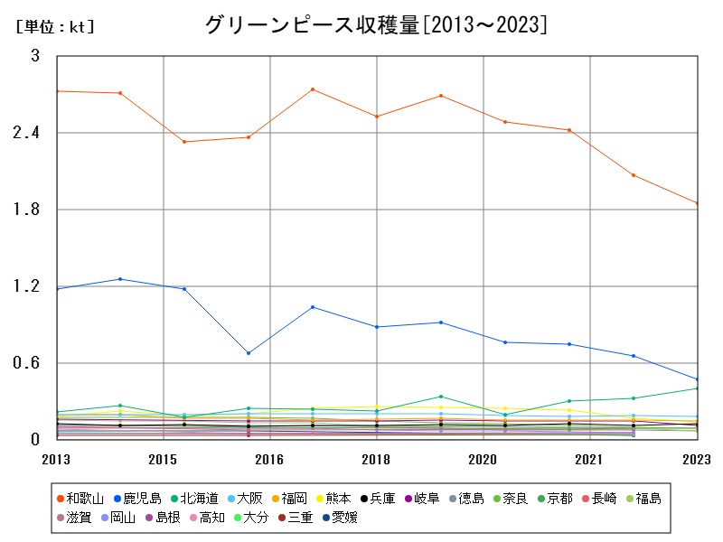 グリーンピース収穫量
