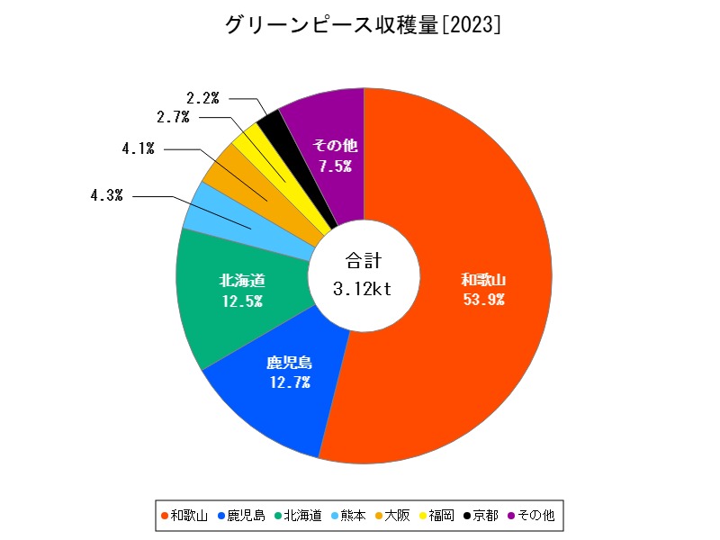グリーンピース収穫量