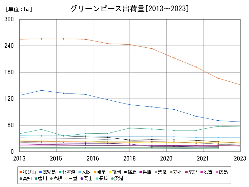 グリーンピース出荷量