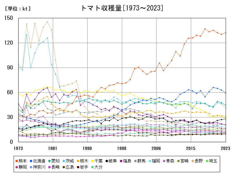 トマト収穫量