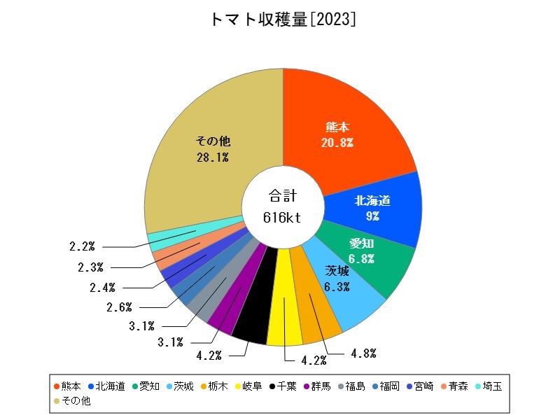 トマト収穫量