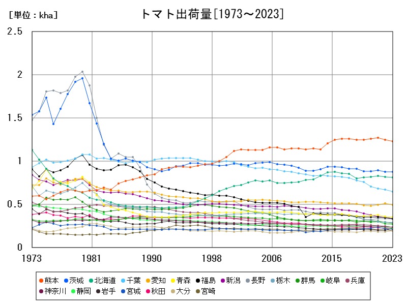 トマト出荷量