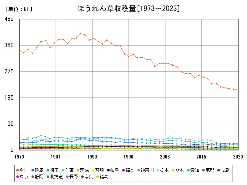 ほうれん草収穫量