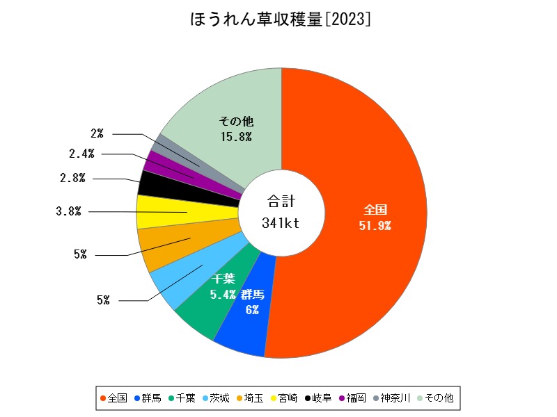 ほうれん草収穫量