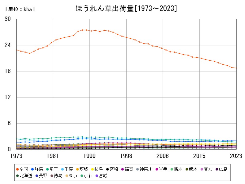 ほうれん草出荷量