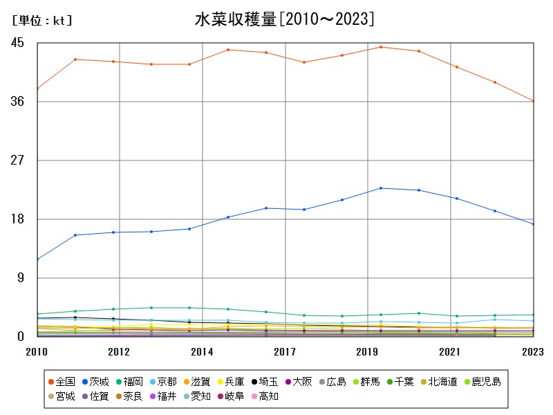 水菜収穫量