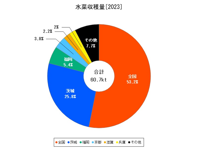 水菜収穫量
