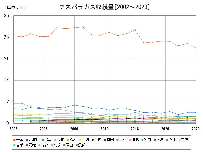 アスパラガス収穫量
