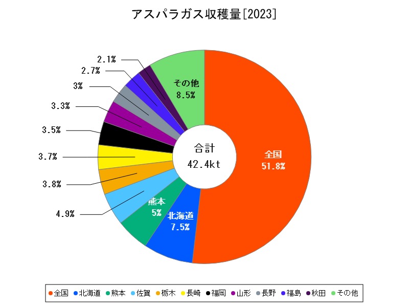 アスパラガス収穫量