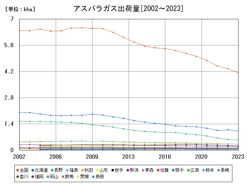アスパラガス出荷量