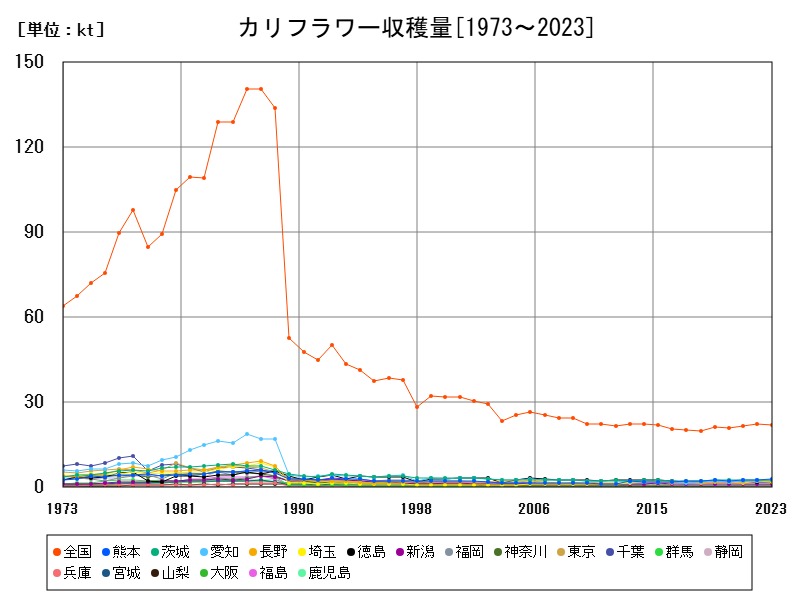 カリフラワー収穫量
