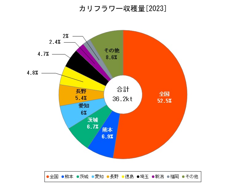 カリフラワー収穫量