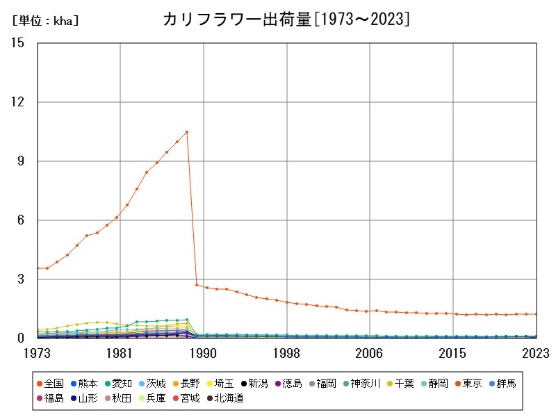 カリフラワー出荷量