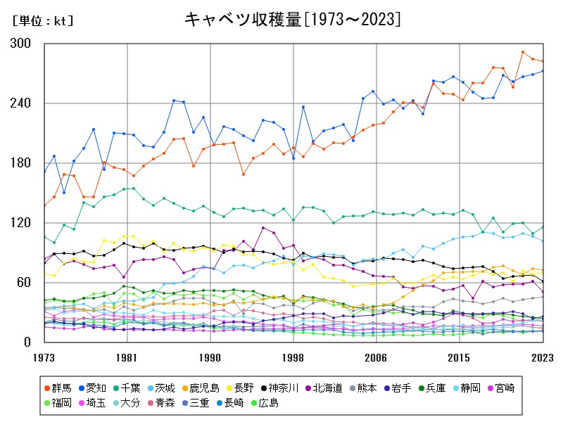 キャベツ収穫量