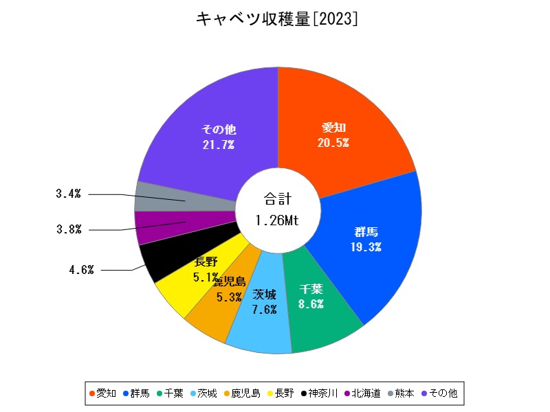 キャベツ収穫量