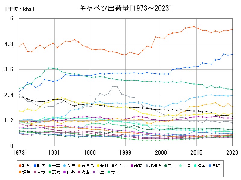 キャベツ出荷量