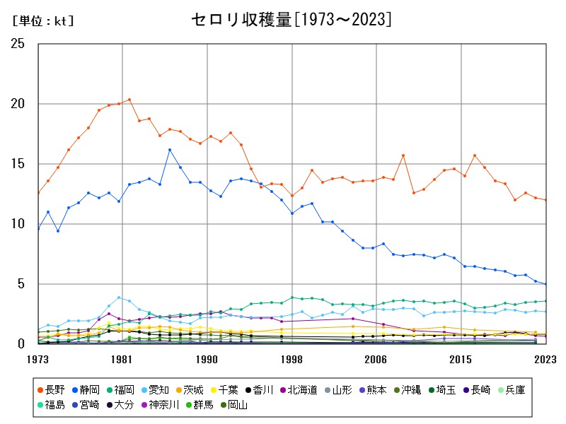 セロリ収穫量