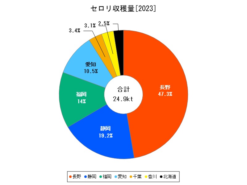 セロリ収穫量