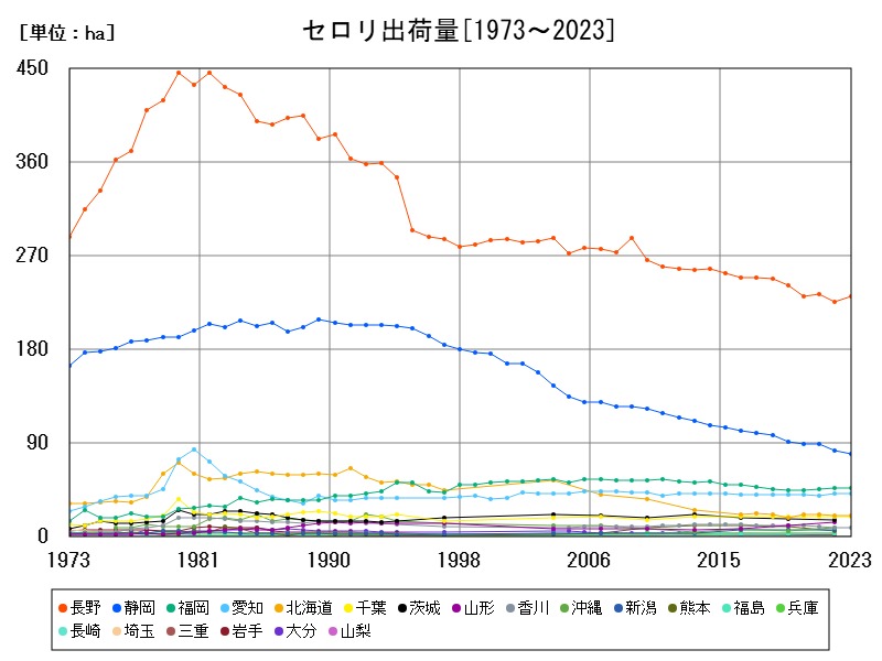 セロリ出荷量