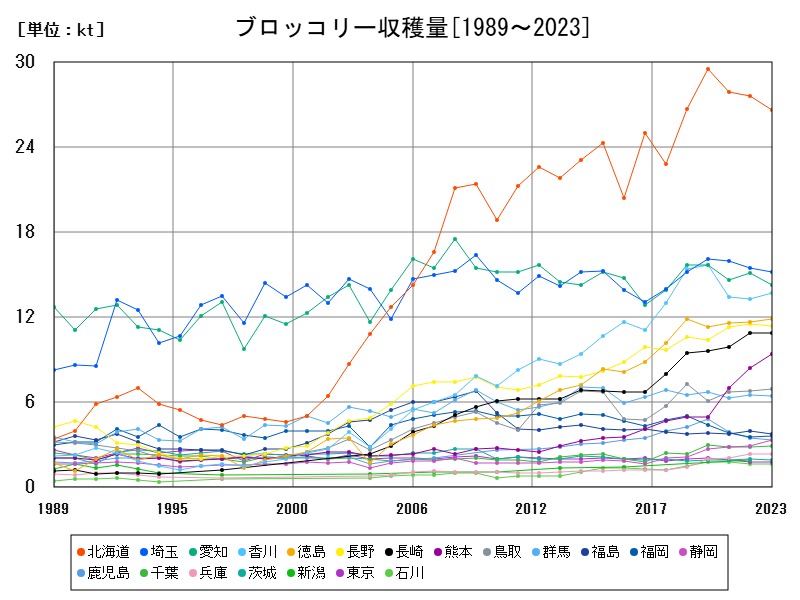 ブロッコリー収穫量