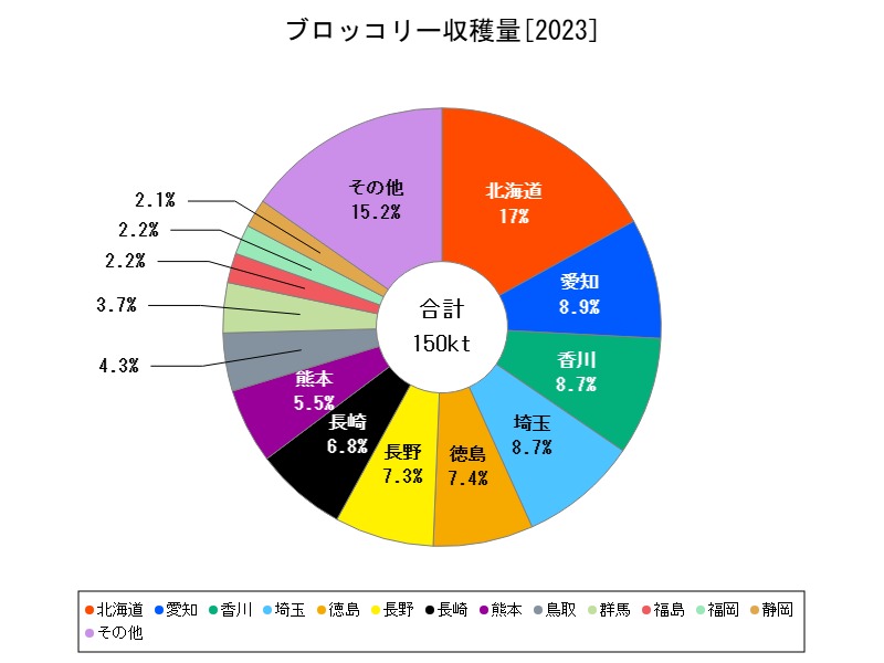 ブロッコリー収穫量