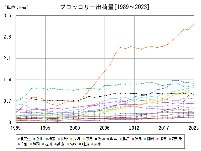 ブロッコリー出荷量