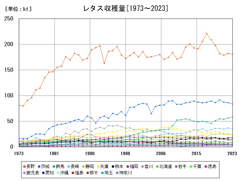 レタス収穫量