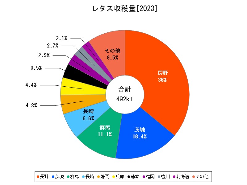 レタス収穫量