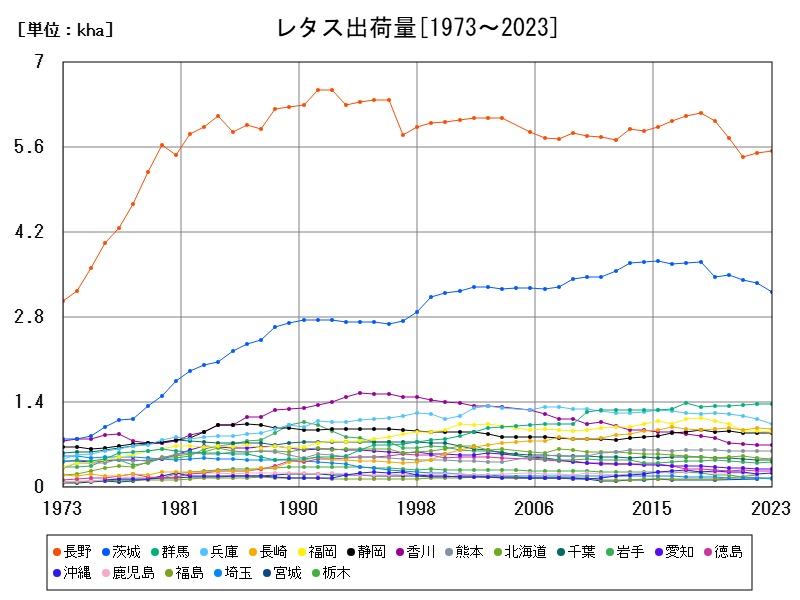 レタス出荷量
