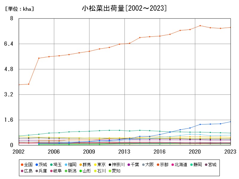 小松菜出荷量