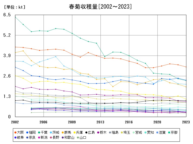 春菊収穫量