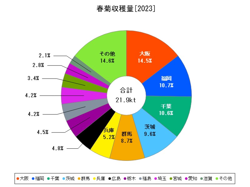 春菊収穫量