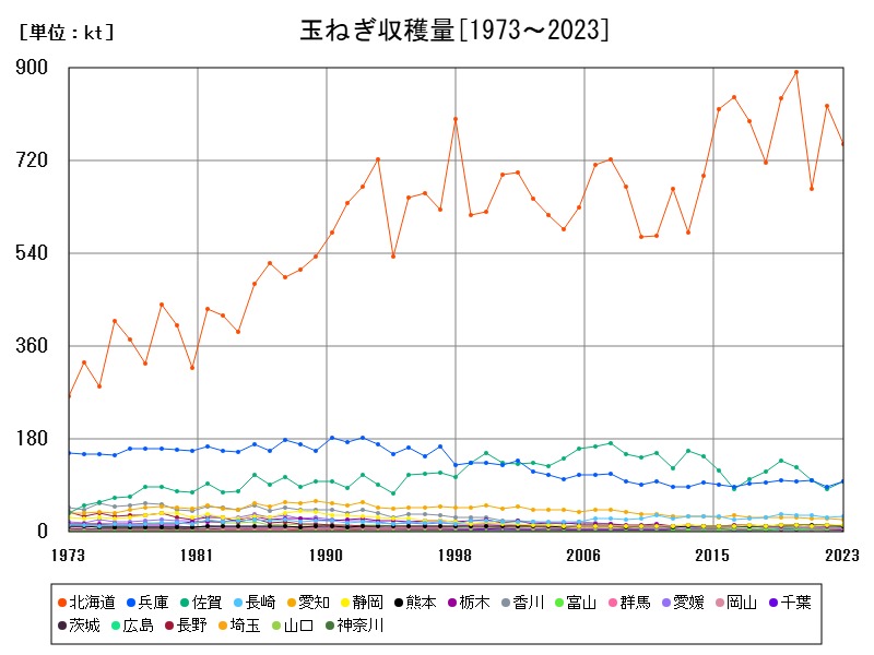 玉ねぎ収穫量