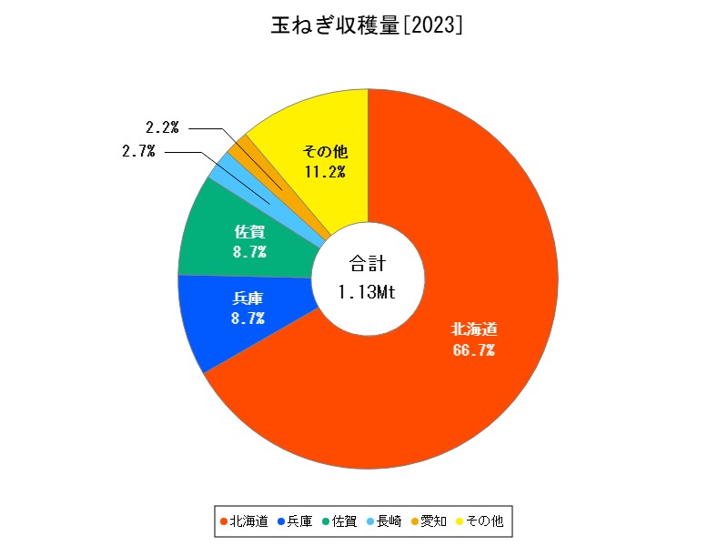 玉ねぎ収穫量