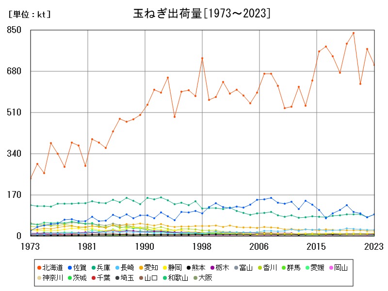 玉ねぎ出荷量