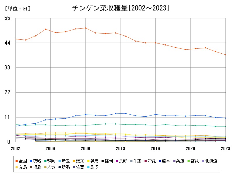 チンゲン菜収穫量