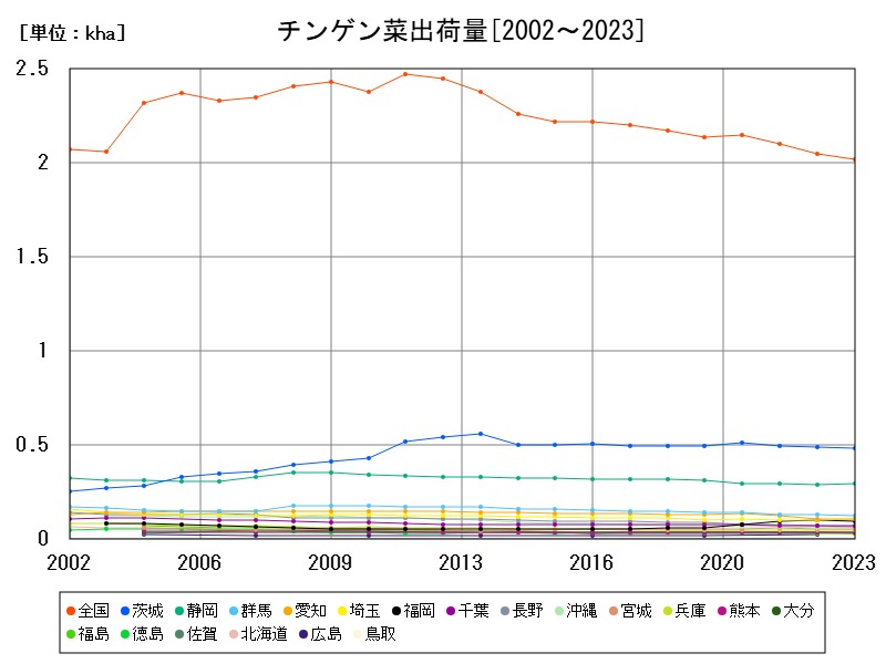 チンゲン菜出荷量