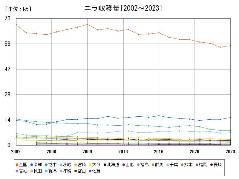 ニラ収穫量