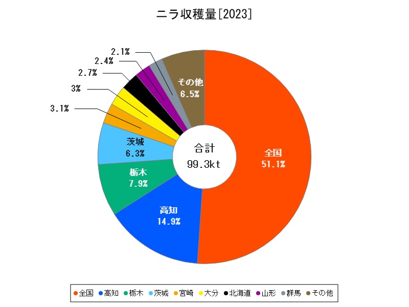 ニラ収穫量