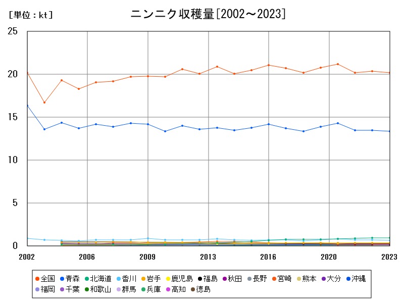 ニンニク収穫量