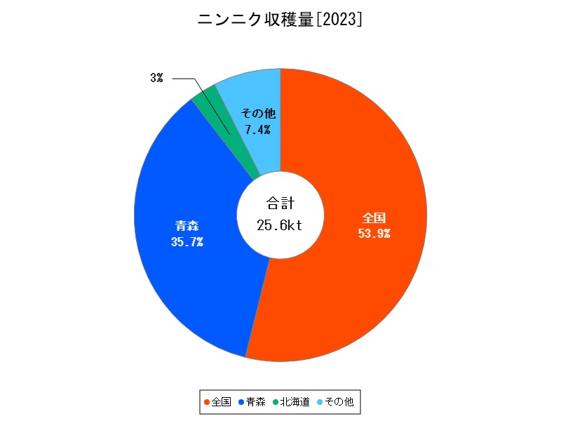 ニンニク収穫量