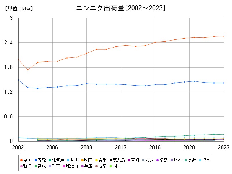 ニンニク出荷量