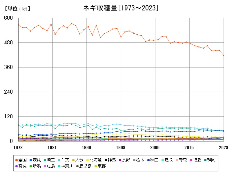 ネギ収穫量