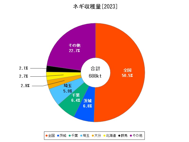 ネギ収穫量