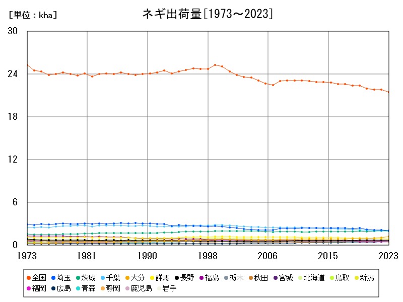 ネギ出荷量